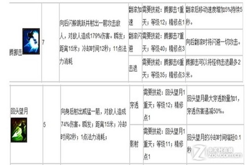 斗战神玉狐移动系加点_如何高效提升机动性_技能搭配全解析