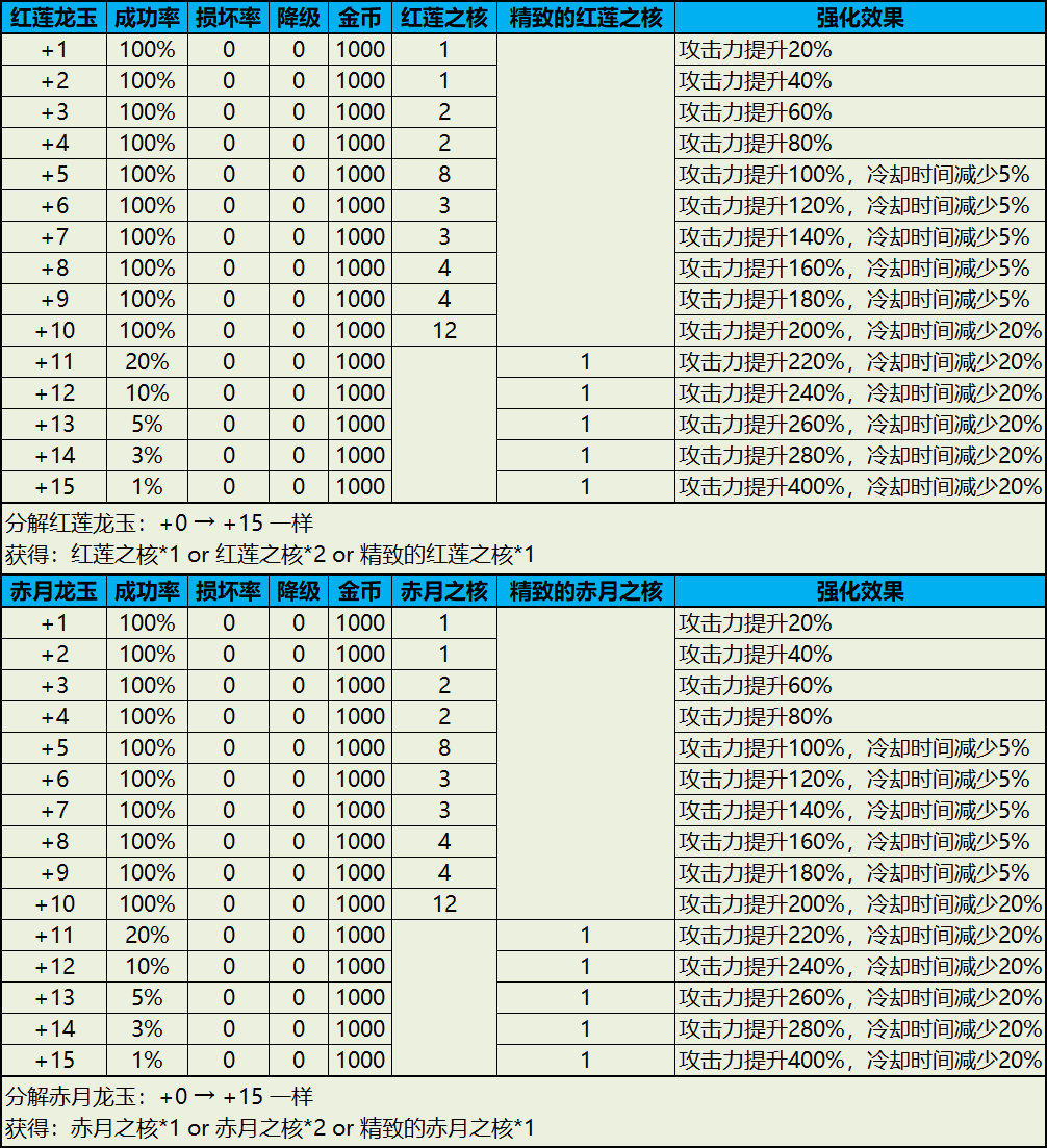 龙之谷最终伤害表怎么算？菜鸟必看3步拆解攻略