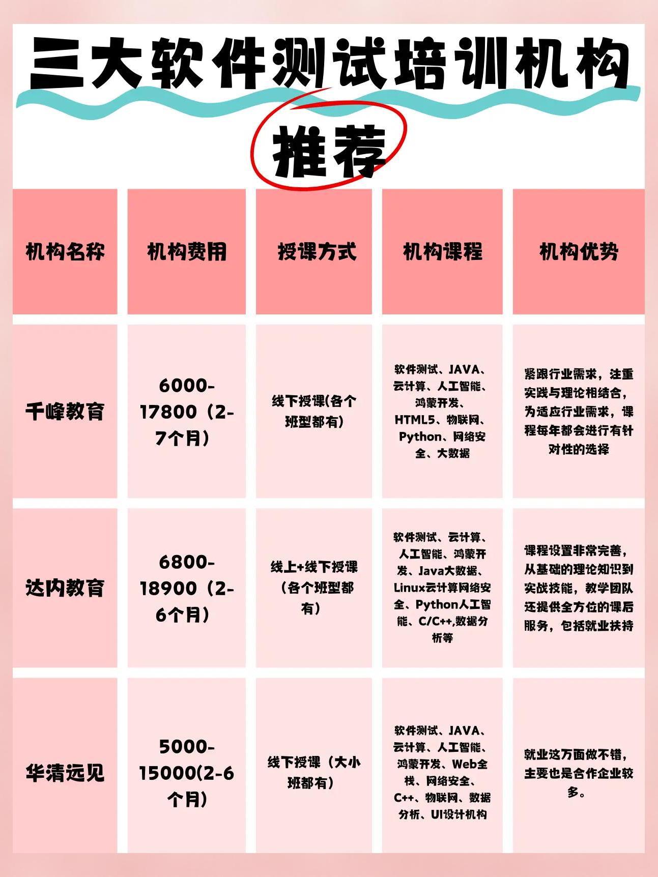 软件测试培训机构收费标准比较