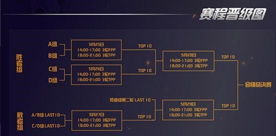 s2决赛规则（赛制晋级流程）