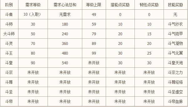斗破苍穹ol傀儡怎么升阶？材料总不够？实测攻略省50万金币