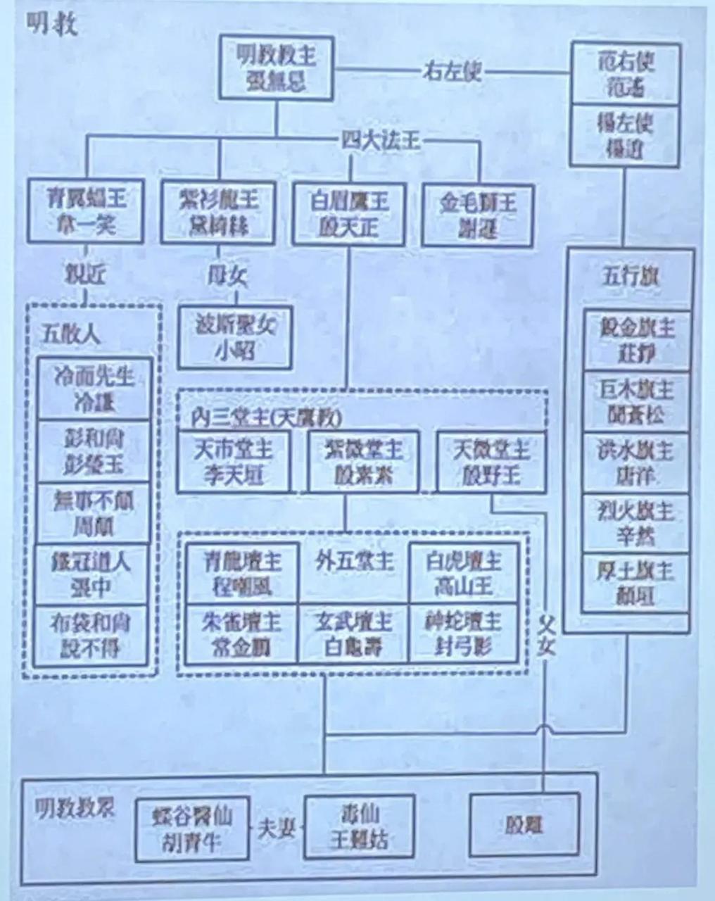 倚天屠龙记明教权力架构解析:揭秘明教困局的根源 倚天屠龙记明教权力架构解析:揭秘明教困局的根源