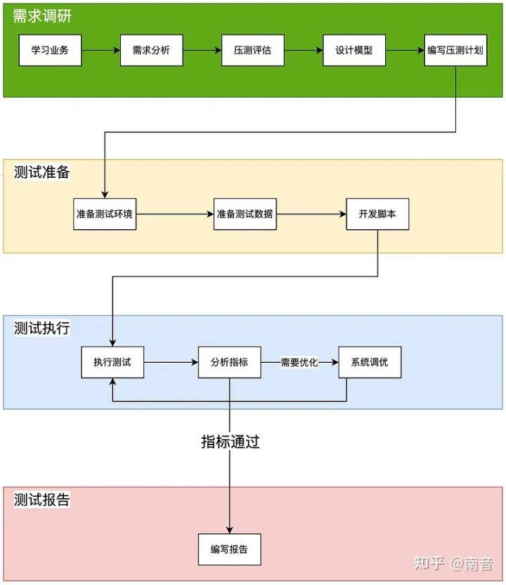 软件测试都做些什么具体流程，从入门到了解