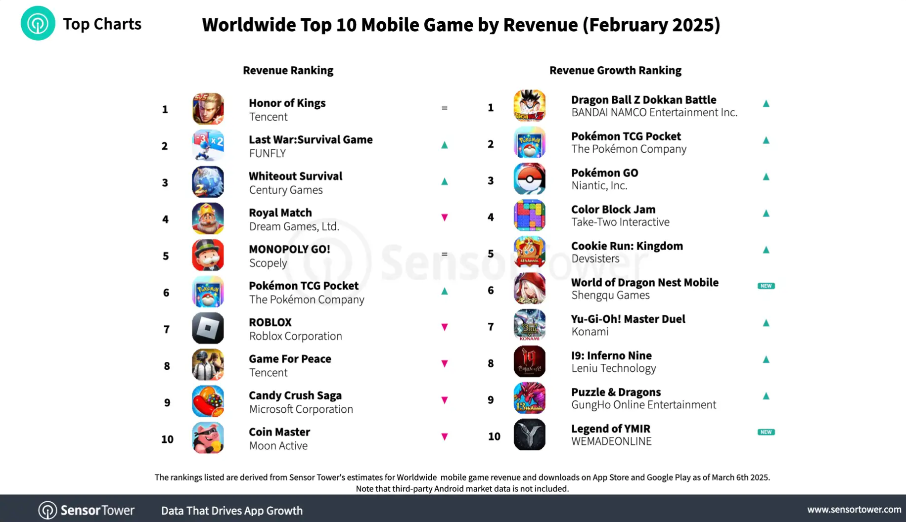 2025手游下载量排行榜最新，日活超千万的热门游戏，错过太可惜！