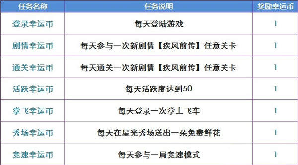 QQ飞车9月幸运玩家怎么当？活动参与全攻略与奖励解析
