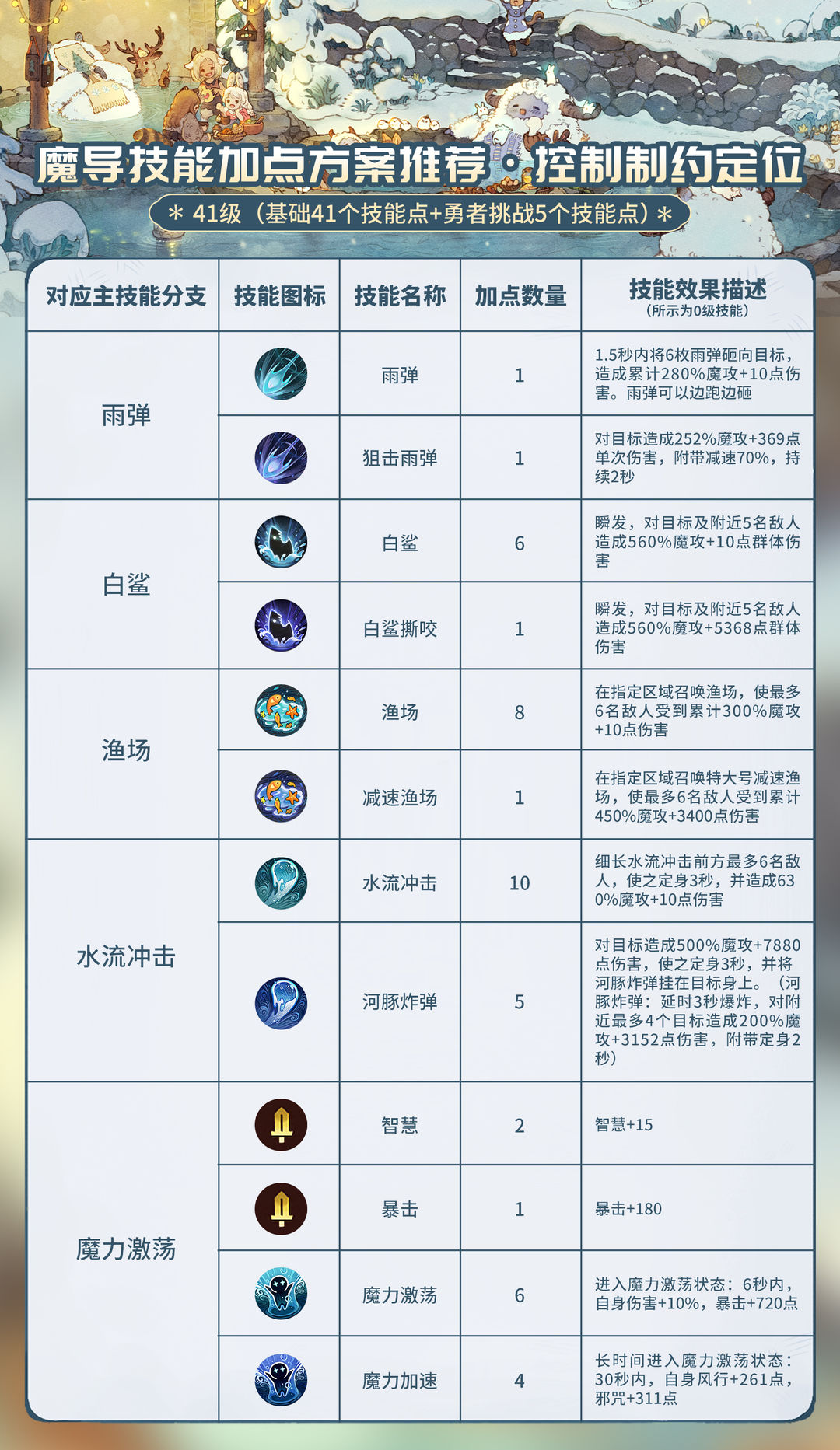 甲士加点怎么选？副本团战三套方案省百万银两