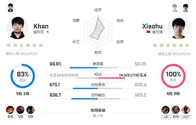 DK与VG十年对决究竟谁更胜一筹? DK与VG十年对决究竟谁更胜一筹?