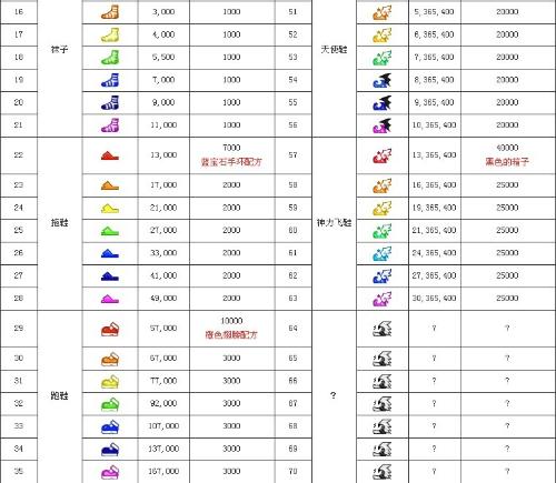 超级跑跑等级怎么升?红鞋到紫飞鞋全阶段经验表攻略 超级跑跑等级怎么升?红鞋到紫飞鞋全阶段经验表攻略