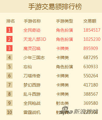 网游最赚钱的游戏排行，打金技巧全分享超实用