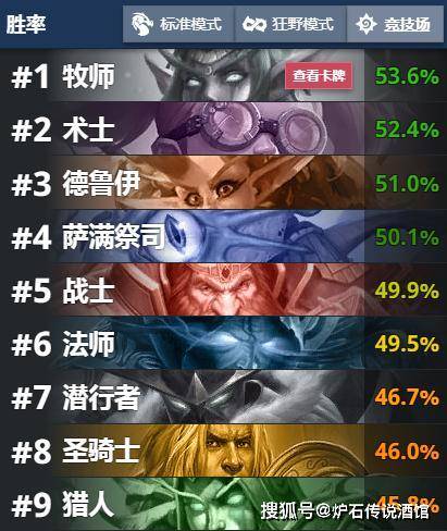 炉石传说新版本竞技场胜率数据分析:这就是还债 炉石传说新版本竞技场胜率数据分析:这就是还债