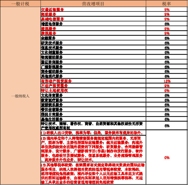 一般纳税人软件开发服务税率全解析,看完秒懂 一般纳税人软件开发服务税率全解析,看完秒懂