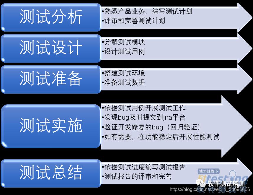 功能测试流程步骤详解 功能测试流程步骤详解