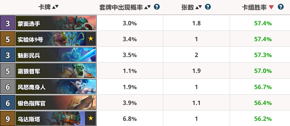 炉石传说太子卡组强度解析，版本更新后胜率变化与战术调整