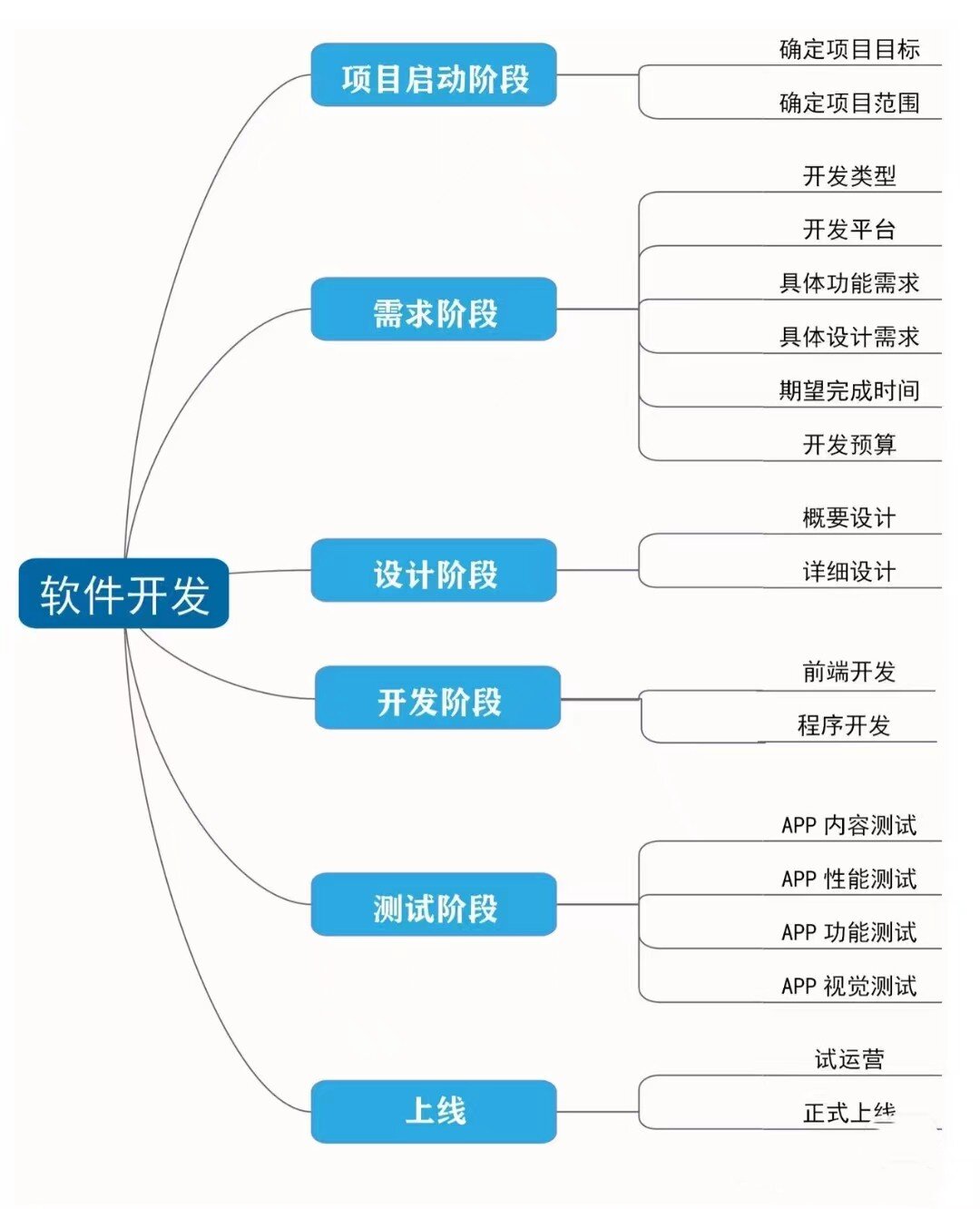 零基础学软件开发自学步骤是什么？超详细攻略
