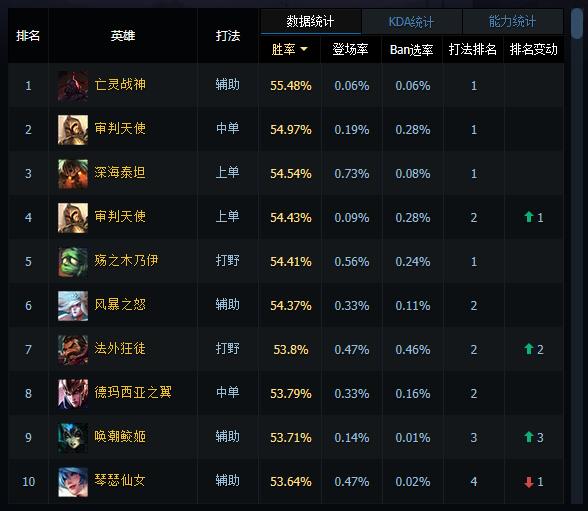 T3手游英雄强度榜V25.5解析，刺客流与持续输出流派博弈