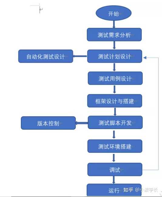 自动化测试流程一般分几步