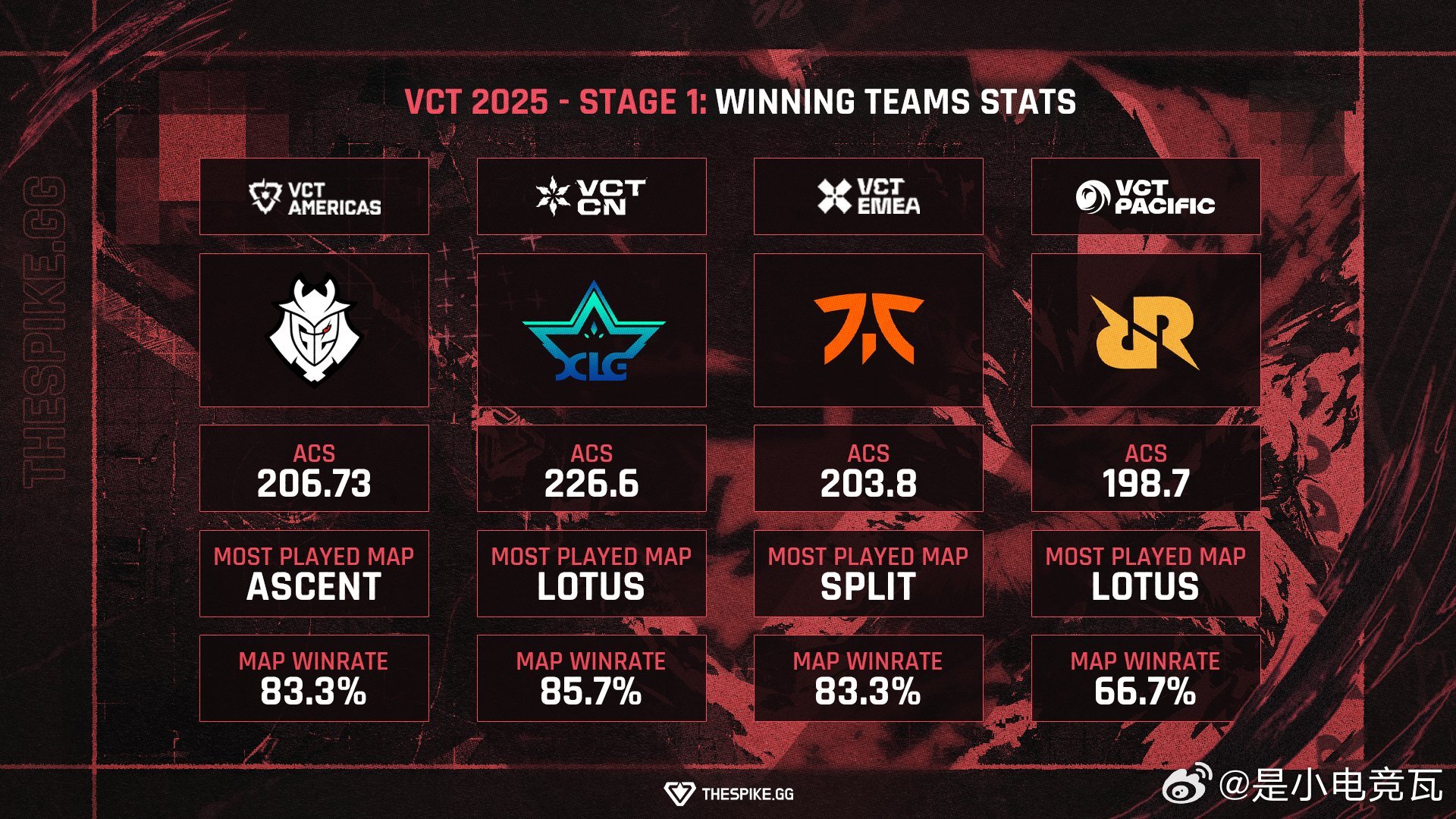 LOL太平洋赛区革新：无畏征兆模式解析与LCP首赛季战队数据对比