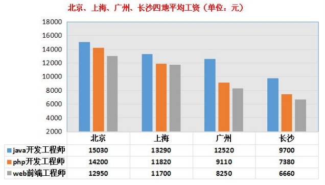 各城市软件测试工程师月薪情况