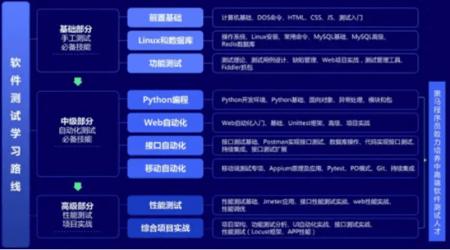 软件测试自学需要学多久？避坑指南，高效学习