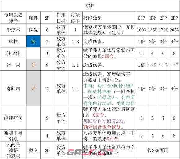 药师怎么加点最省心？三套方案应对不同副本需求