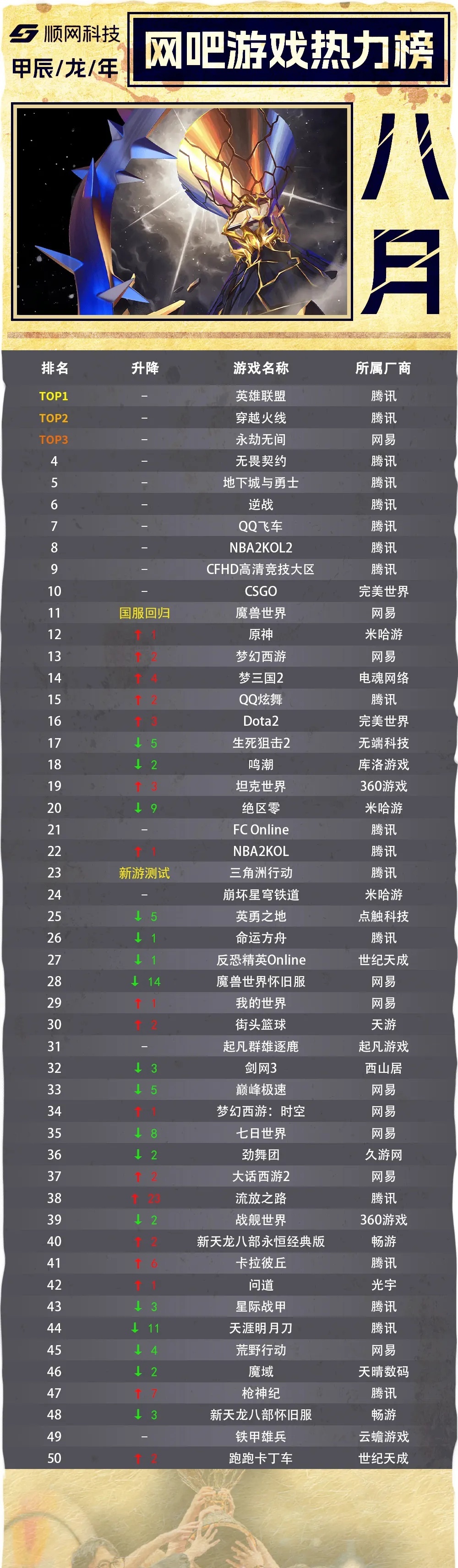 2024PC端网游排行榜前十名网吧热门款全收录，组队不踩雷！