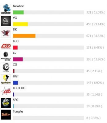 DK与VG十年对决究竟谁更胜一筹? DK与VG十年对决究竟谁更胜一筹?