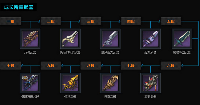 剑灵传说武器成长树全阶段升级顺序及材料清单，卡关必看！