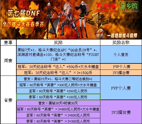 DNF格斗大赛历届冠军都有谁，现在奖励还丰厚吗？