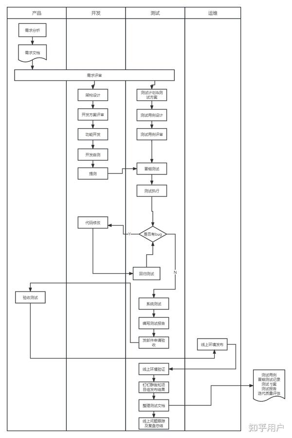 3个月软件测试自学流程规划
