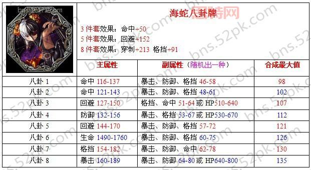 海蛇八卦最大值是多少？全属性上限数值详细解析