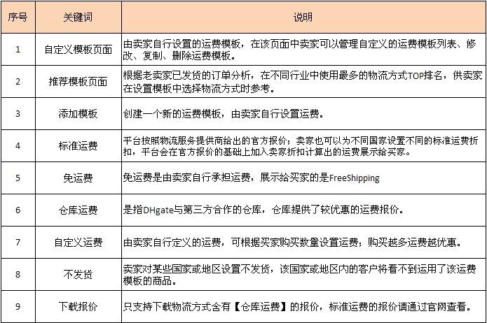 运费模板到底是个啥？为啥我的店铺总在运费上吃亏？
