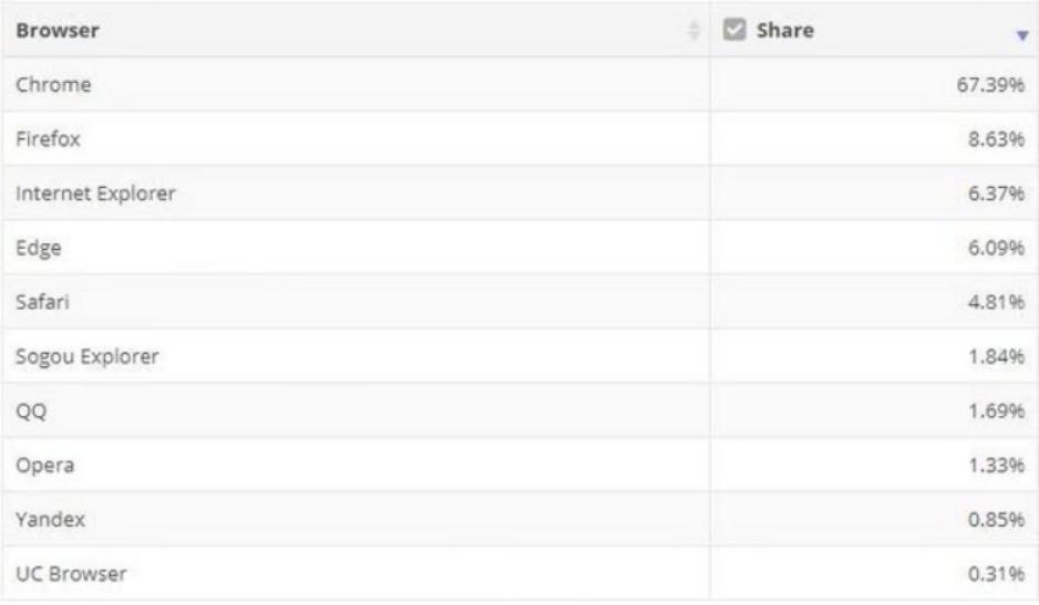 火狐狸浏览器真的比Chrome好用吗？