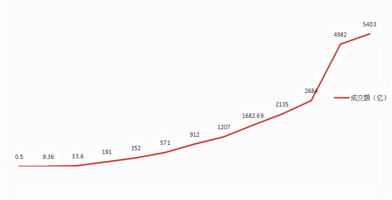 2021年天猫双十一成交额5403亿，为什么新手还能薅到羊毛？