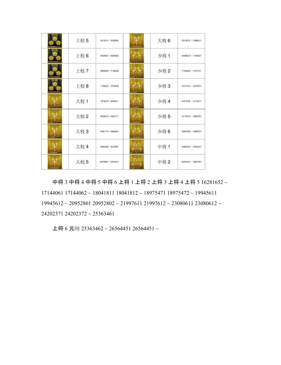 穿越火线军衔表究竟如何划分，高阶称号又需要多少经验？