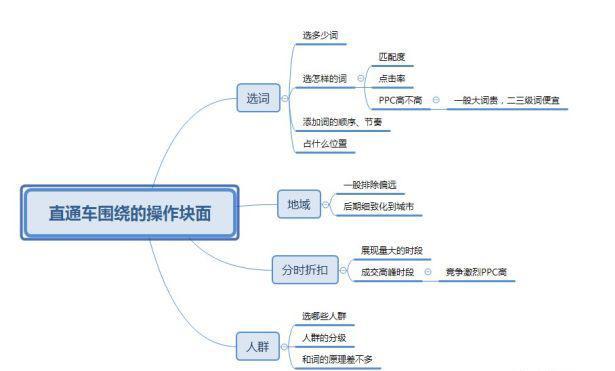 淘宝直通车推广时机与智能推广技巧全解析