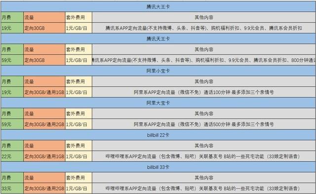阿里宝卡真的能帮你省下流量费吗？