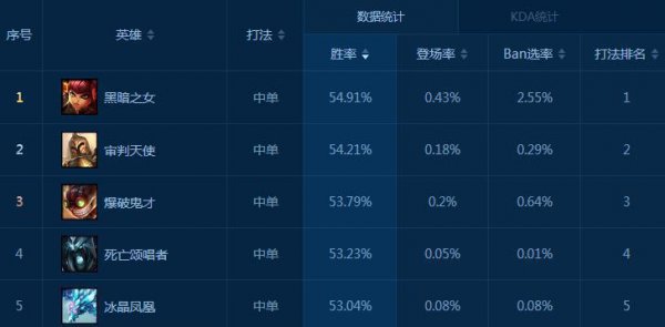 s6上单强势英雄推荐,S6想在上路Carry的必看! s6上单强势英雄推荐,S6想在上路Carry的必看!