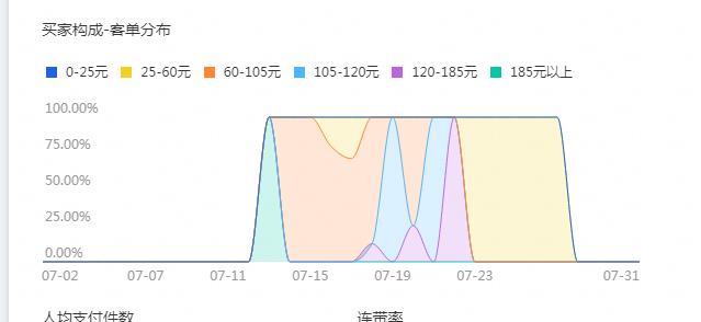 新手开淘宝店每天只有3个访客怎么办？