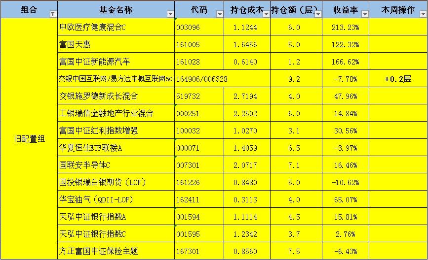 每月定投500块真能赚到钱吗？
