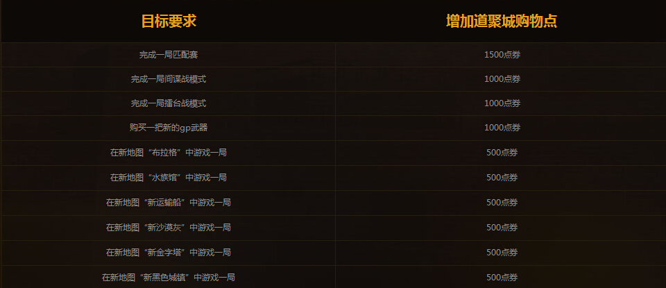 CF兑换券怎么用才能最大化福利？