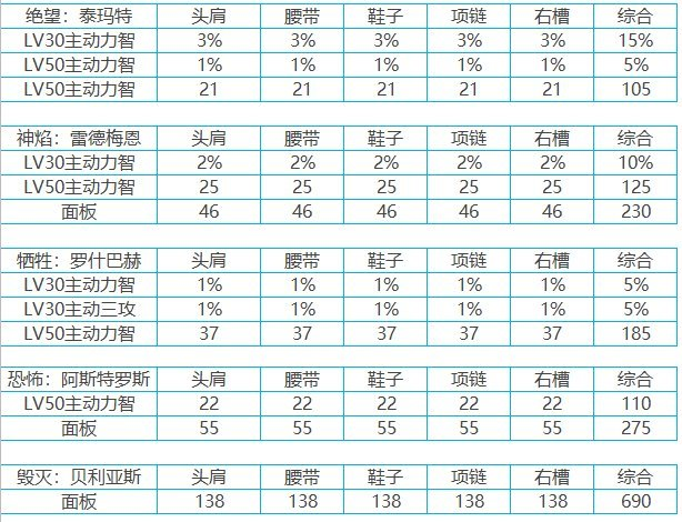 白衣大奶角色出装技能搭配