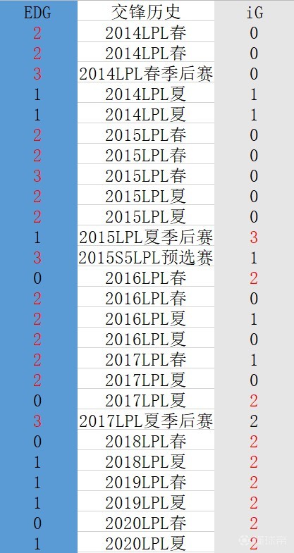 qg和edg历史对战记录 qg和edg历史对战记录