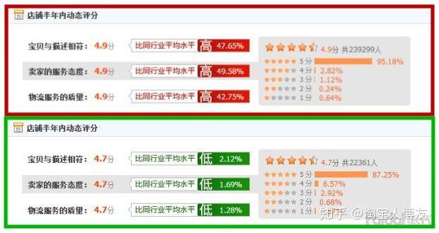 淘宝店铺搜索排名上不去？可能是这几点没做好！