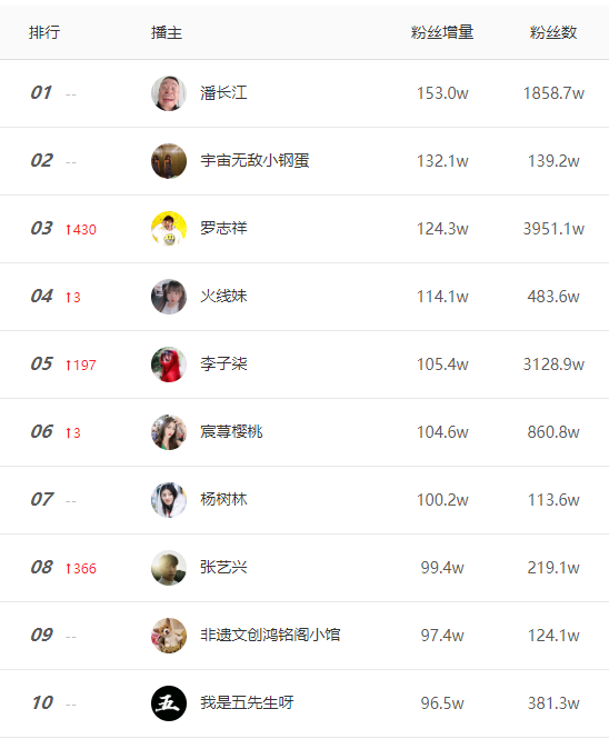 快手元个活粉网站-抖音涨播放量平台秒涨优惠