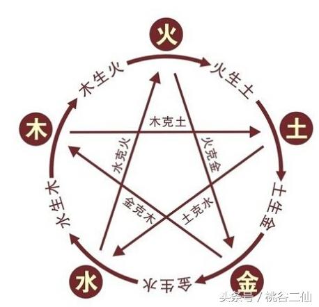 五行相生真能帮你改运吗？