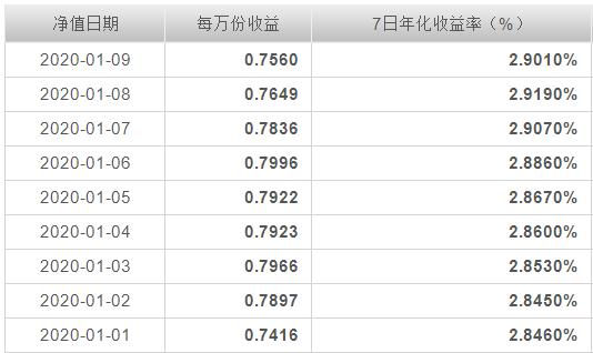余额宝的收益到底什么时候能到账？