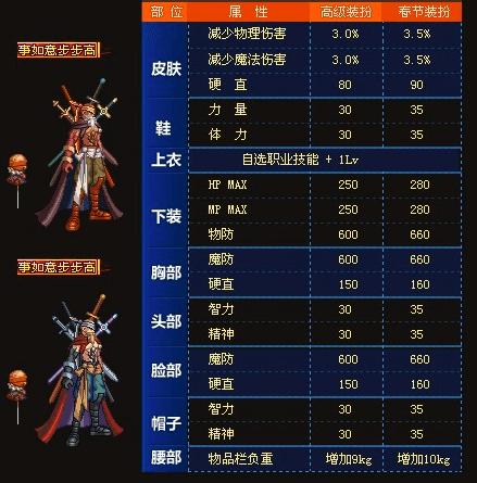 DNF2011国庆套为何成为老玩家心中的经典？