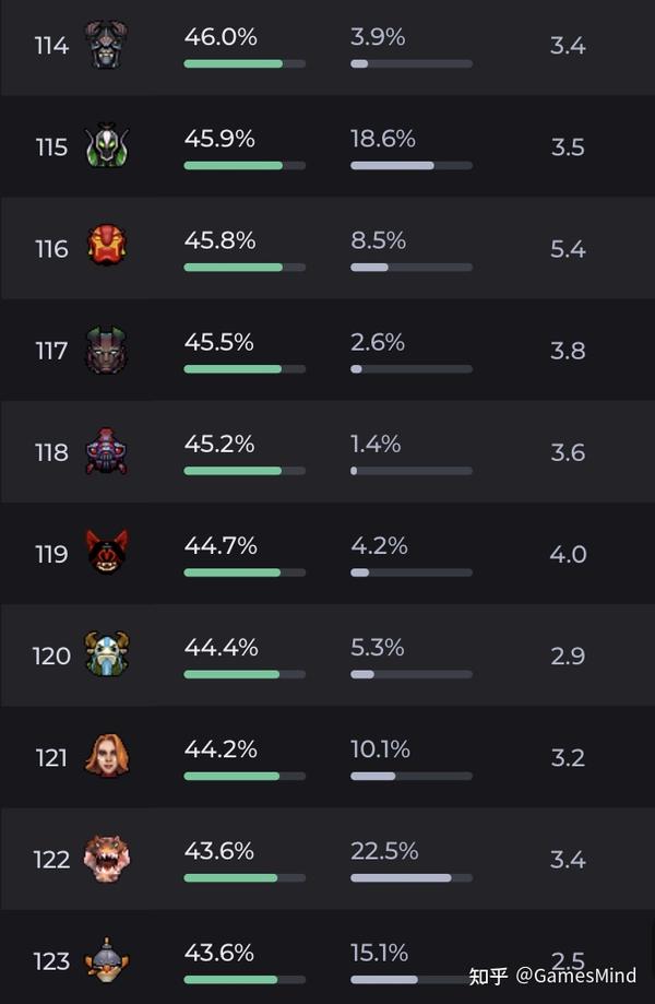 DOTA2本周英雄胜率排行,助你上分有妙招 DOTA2本周英雄胜率排行,助你上分有妙招