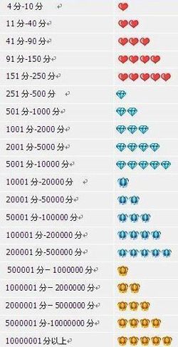 淘宝信誉等级之卖家信誉等级图