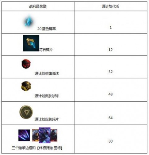 lol枢纽攻防战有什么奖励？完成任务拿奖励指南